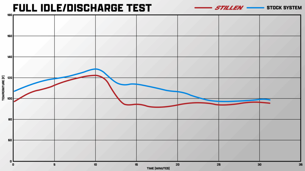 Data chart showing reduced heat soak and faster recovery with STILLEN intercooler reservoir relocation kit vs stock Tundra system